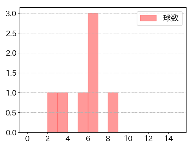 阿部 寿樹の球数分布(2024年10月)