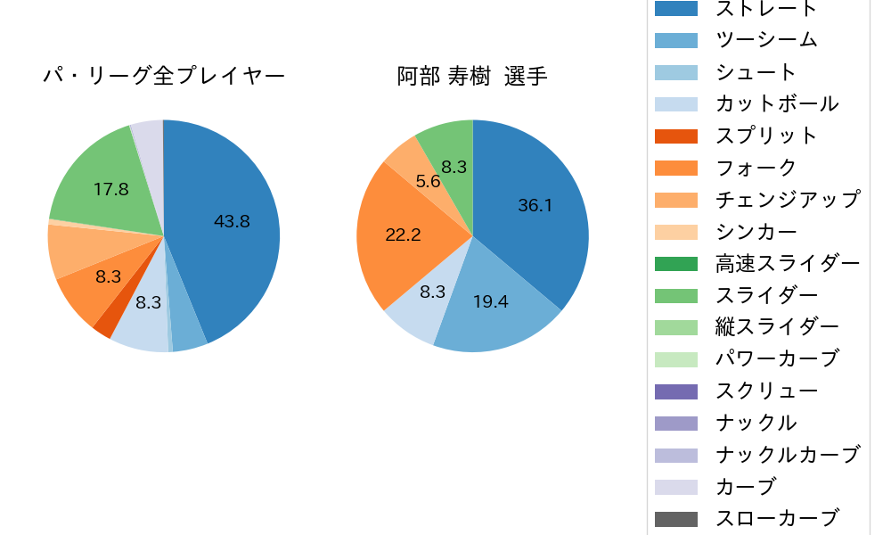 阿部 寿樹の球種割合(2024年10月)