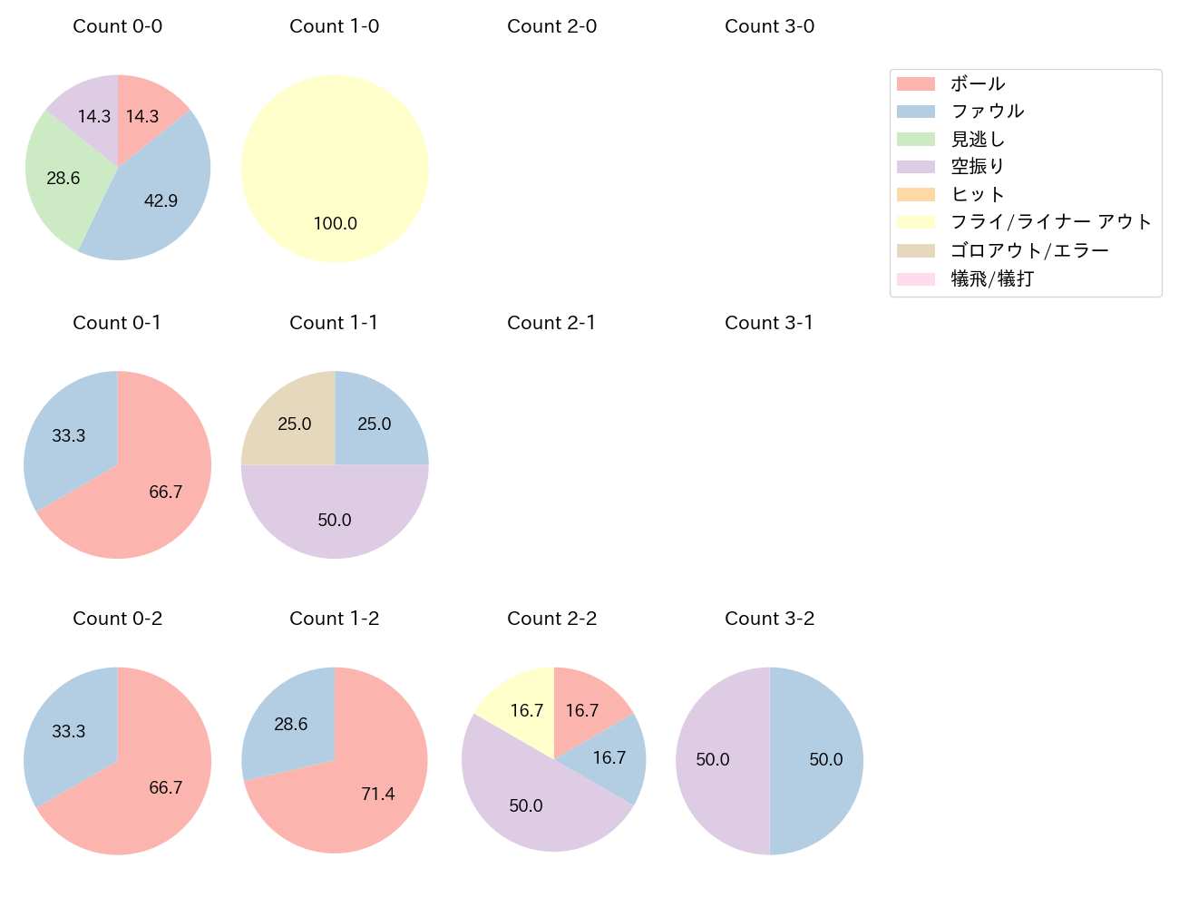 阿部 寿樹の球数分布(2024年10月)