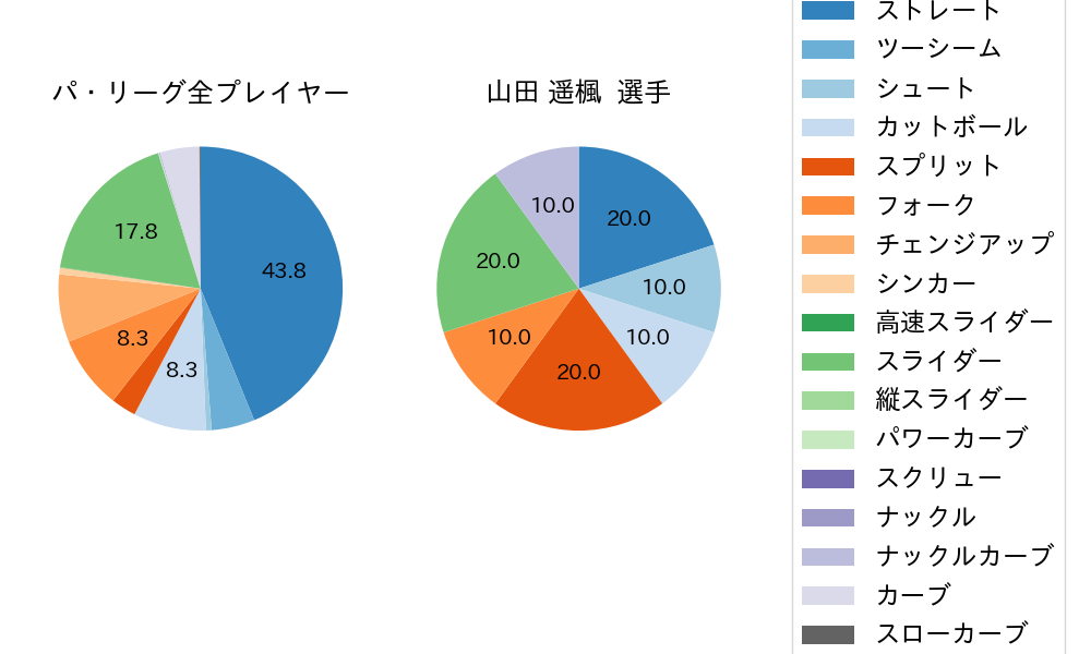 山田 遥楓の球種割合(2024年10月)