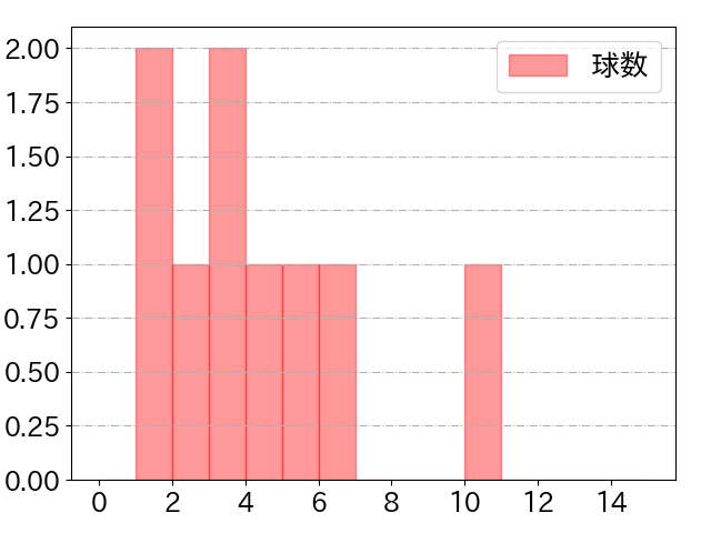 渡邊 佳明の球数分布(2024年10月)