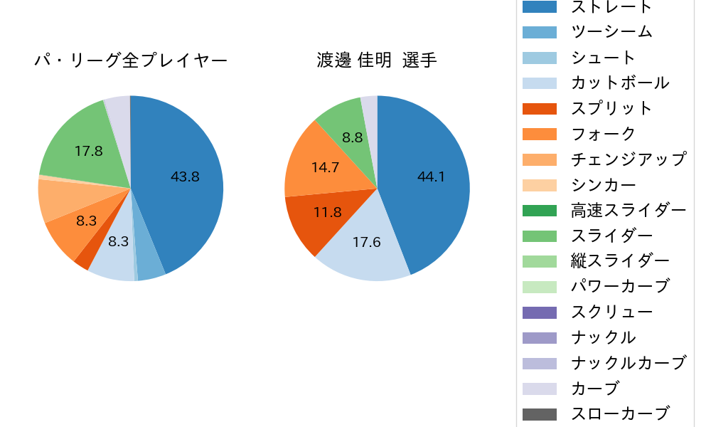 渡邊 佳明の球種割合(2024年10月)