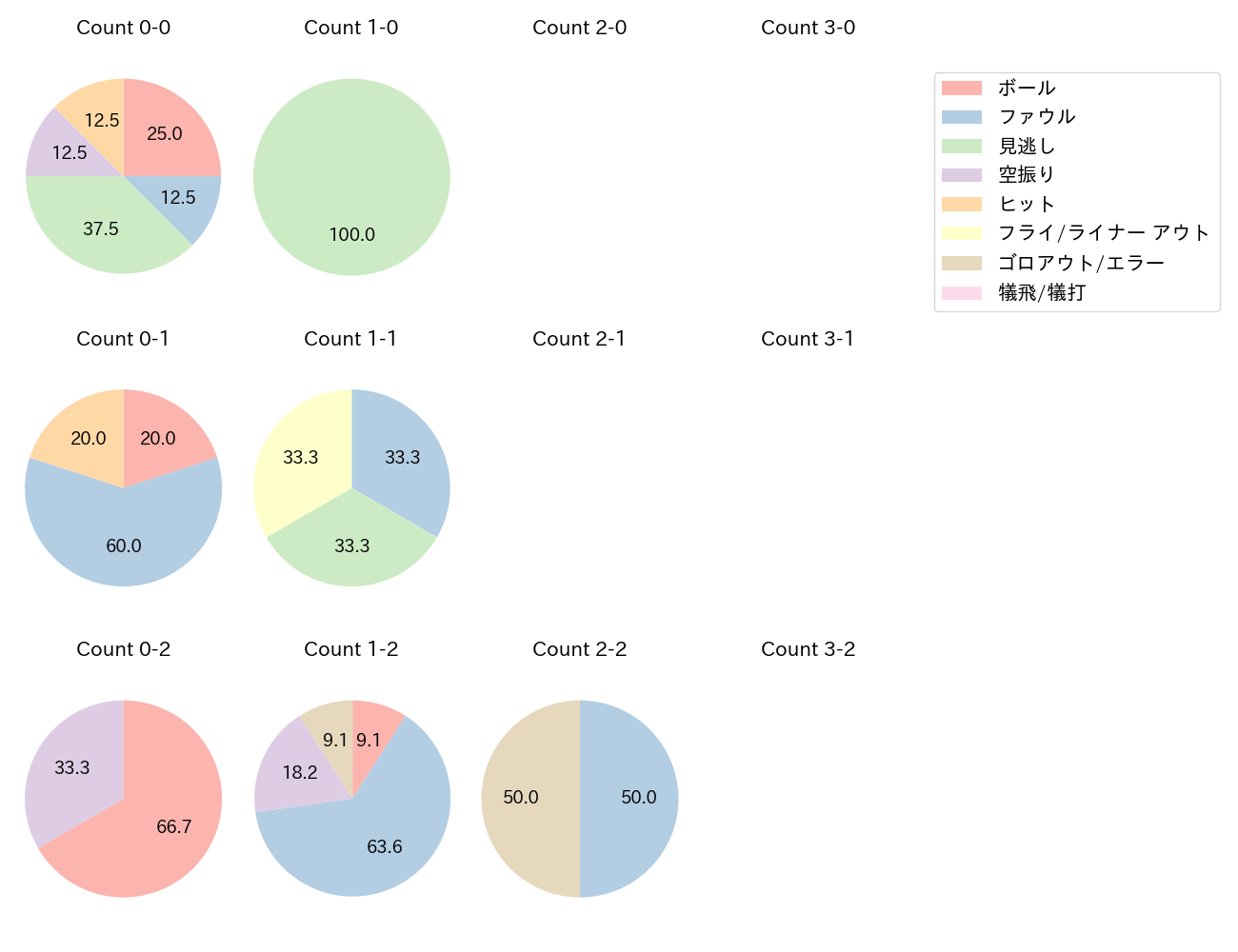 渡邊 佳明の球数分布(2024年10月)