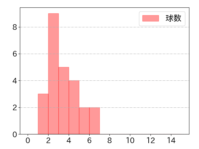 小郷 裕哉の球数分布(2024年10月)