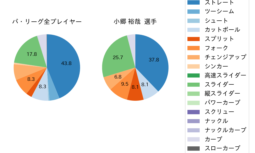 小郷 裕哉の球種割合(2024年10月)