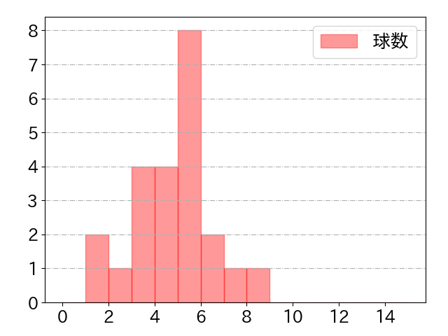 安田 悠馬の球数分布(2024年10月)