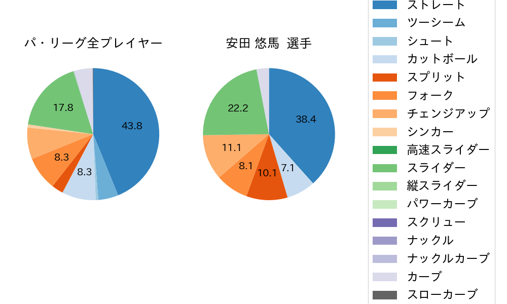 安田 悠馬の球種割合(2024年10月)