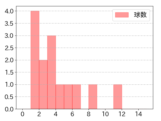 入江 大樹の球数分布(2024年10月)