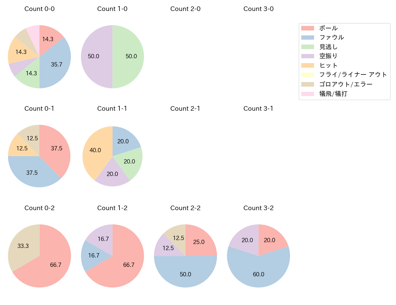 入江 大樹の球数分布(2024年10月)