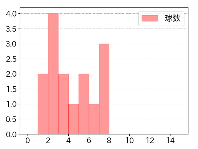 村林 一輝の球数分布(2024年10月)