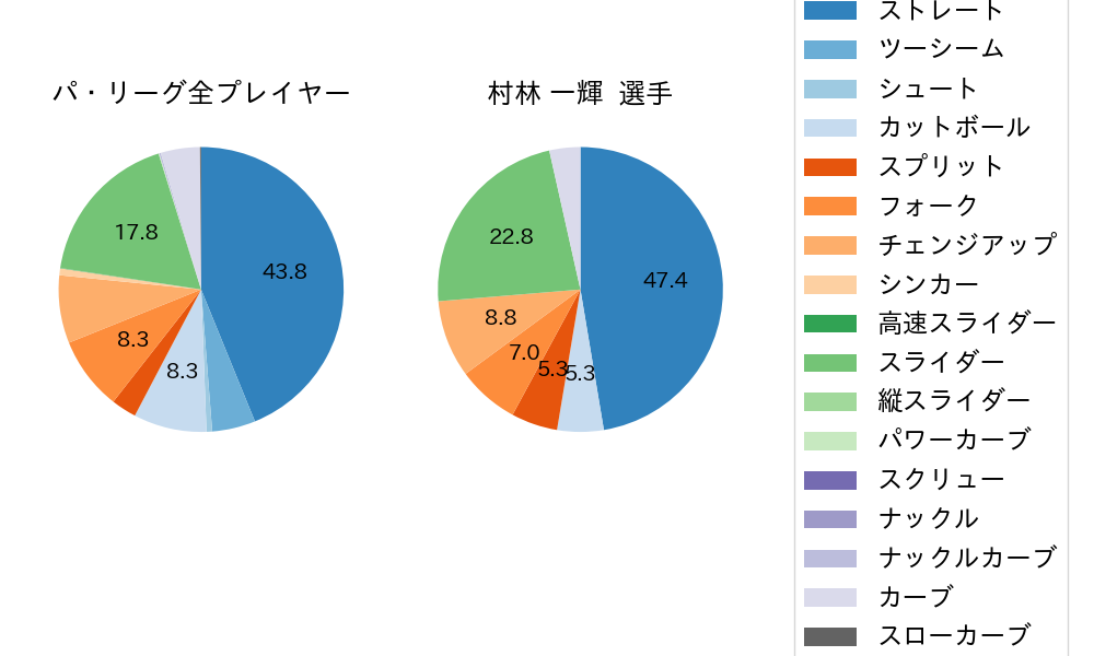 村林 一輝の球種割合(2024年10月)