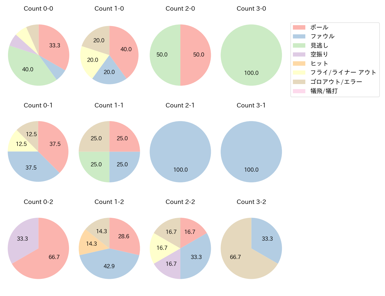 村林 一輝の球数分布(2024年10月)