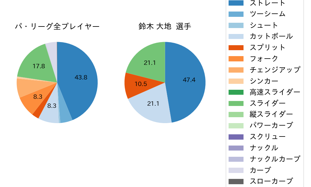 鈴木 大地の球種割合(2024年10月)