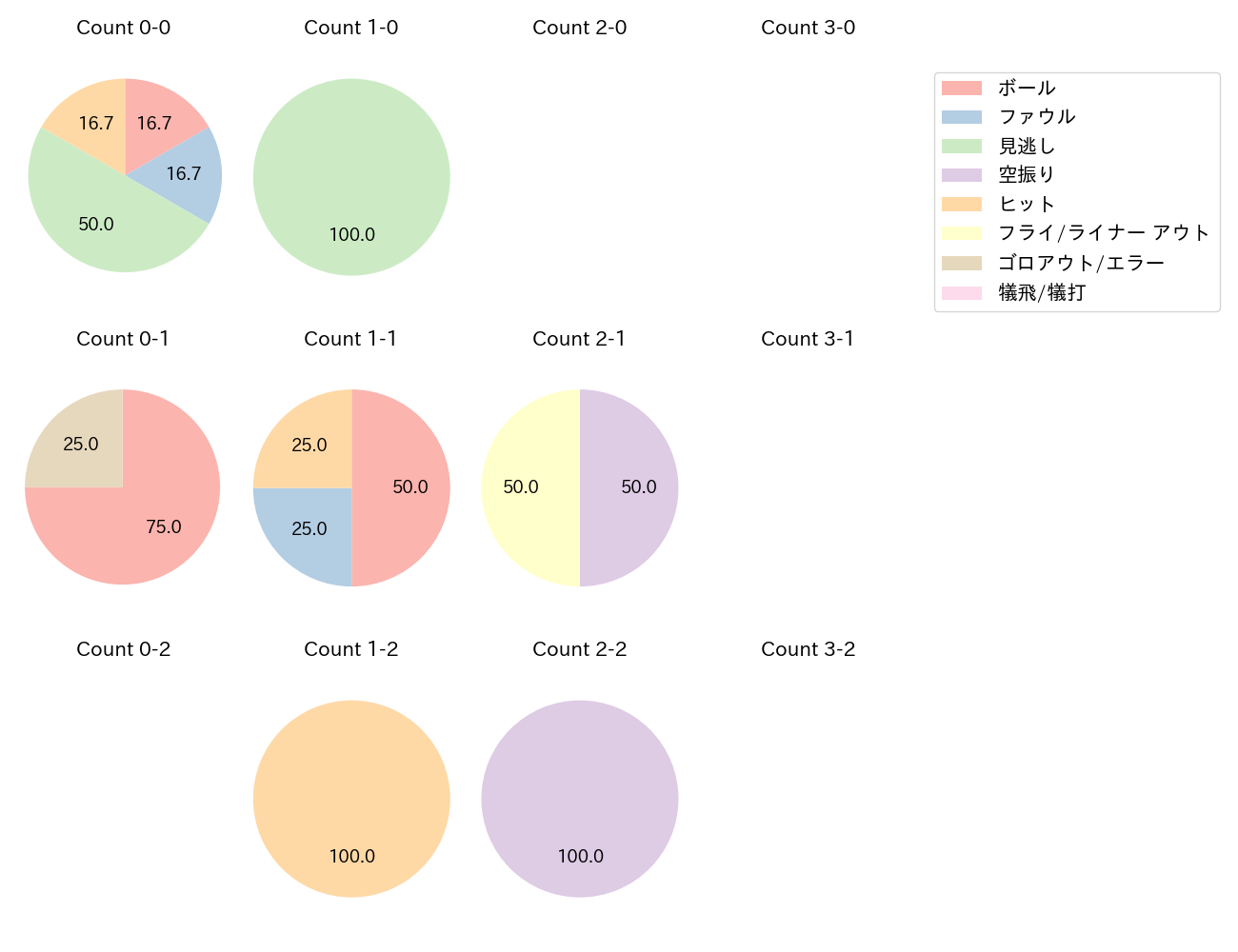 鈴木 大地の球数分布(2024年10月)