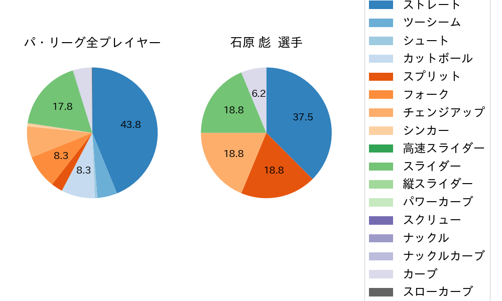 石原 彪の球種割合(2024年10月)