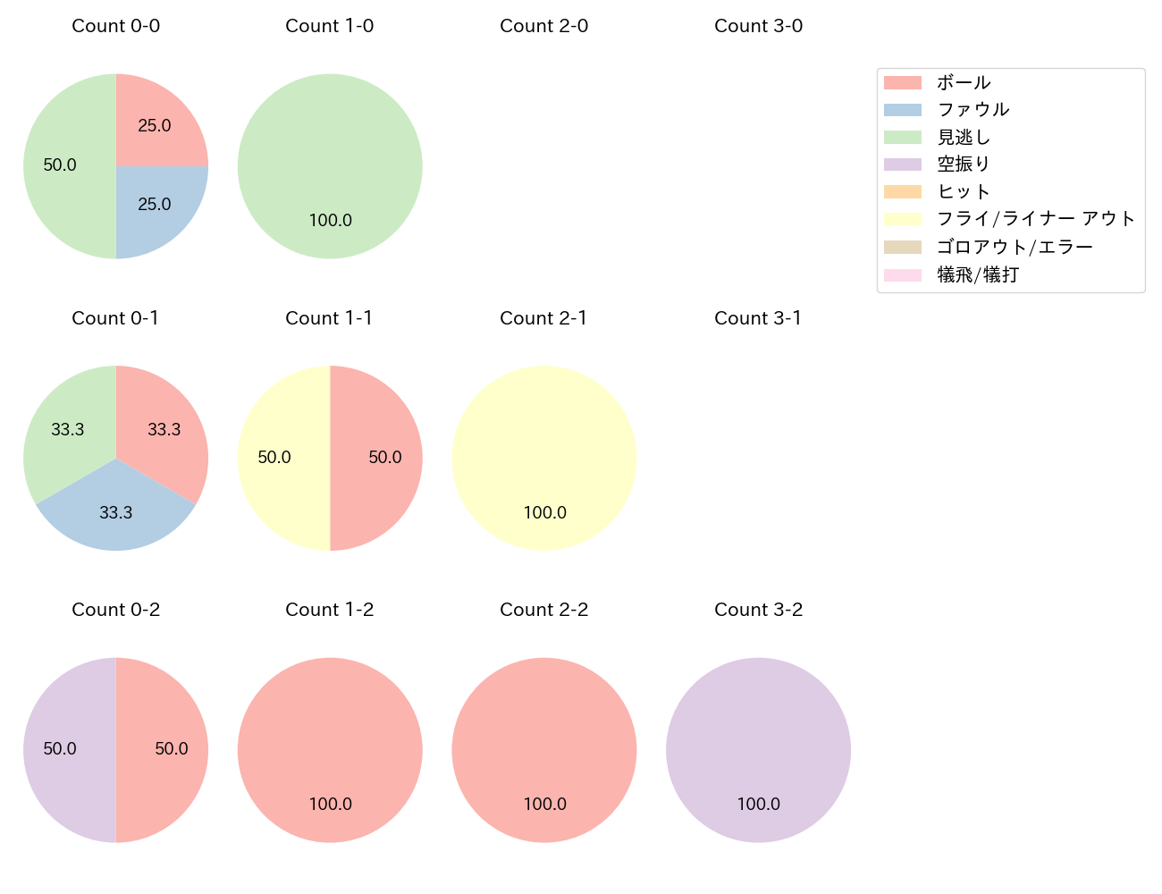 石原 彪の球数分布(2024年10月)