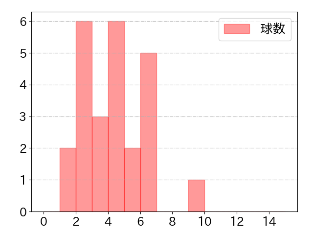 辰己 涼介の球数分布(2024年10月)