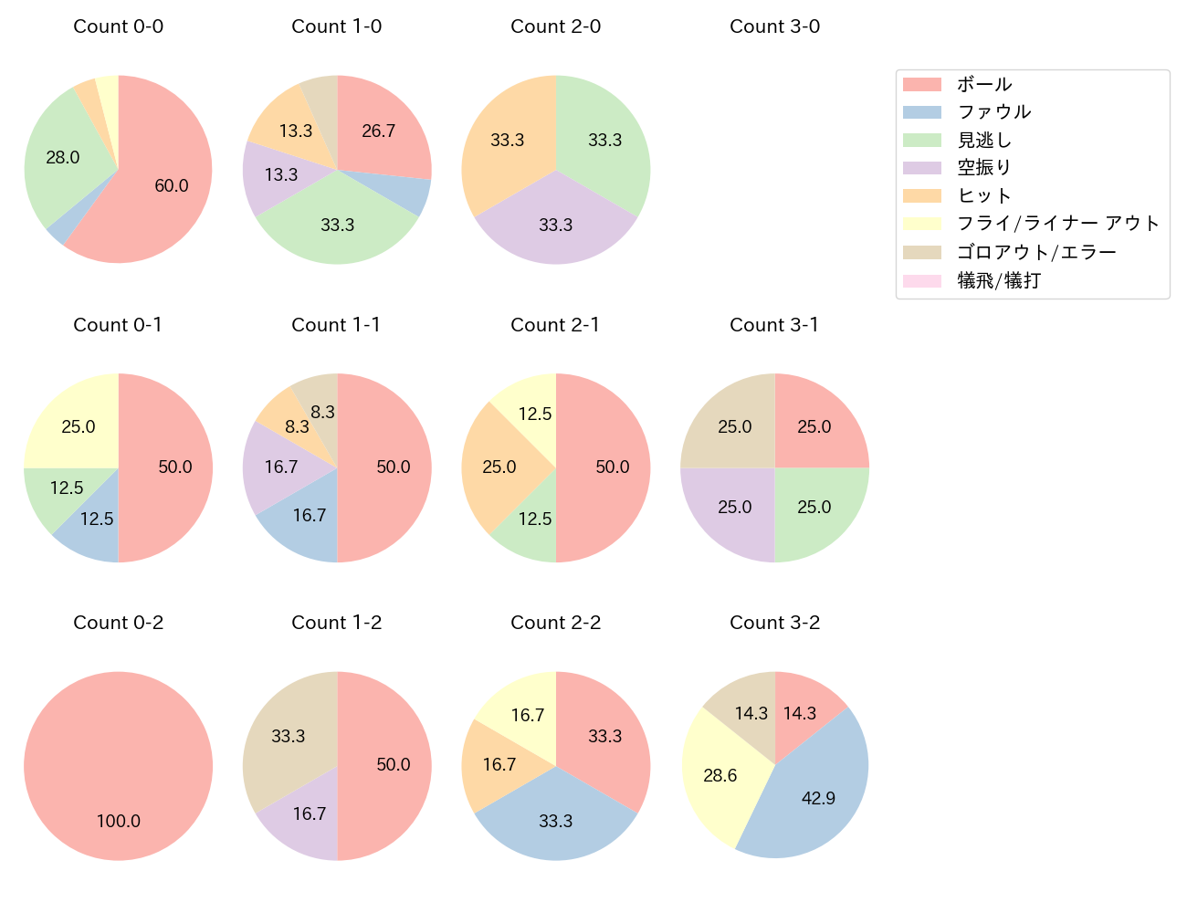 辰己 涼介の球数分布(2024年10月)