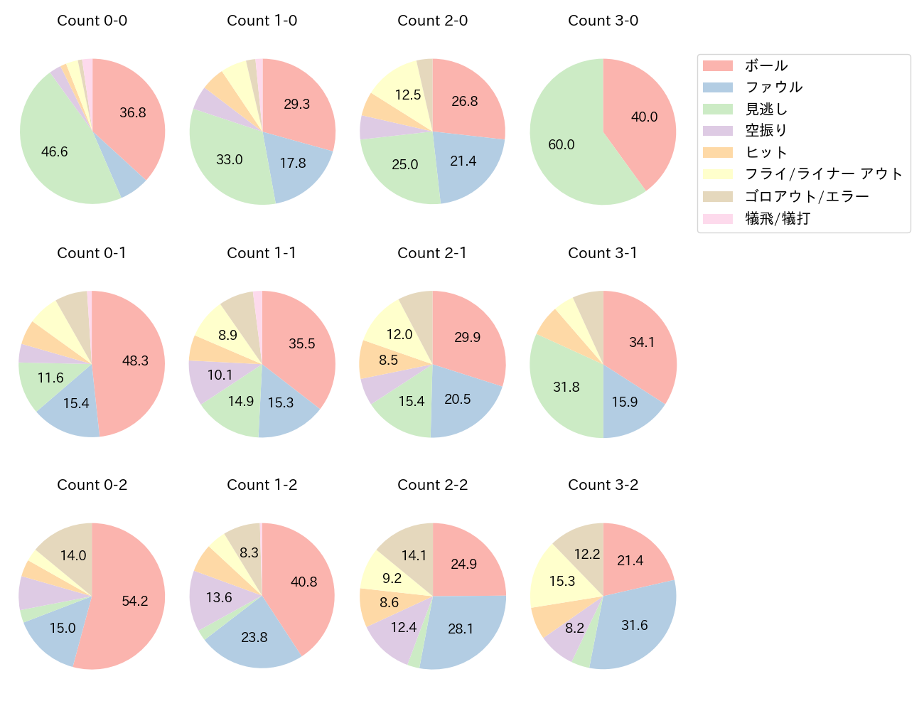 小深田 大翔の球数分布(2024年レギュラーシーズン全試合)