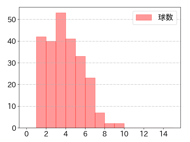 フランコの球数分布(2024年rs月)