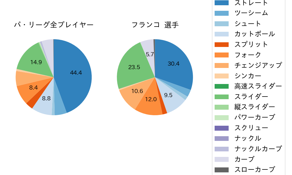 フランコの球種割合(2024年レギュラーシーズン全試合)