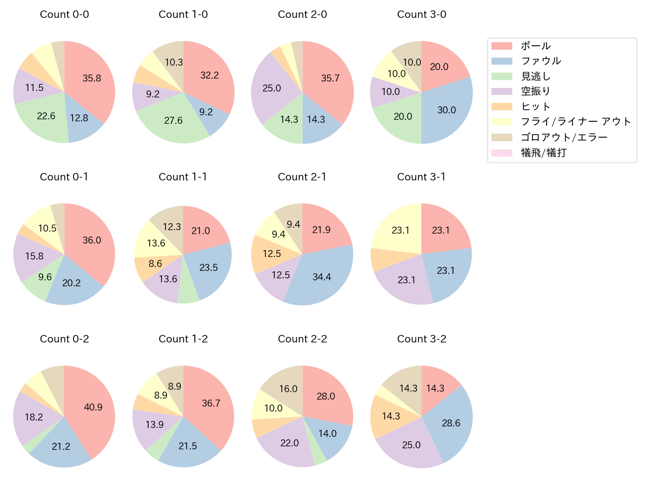 フランコの球数分布(2024年レギュラーシーズン全試合)