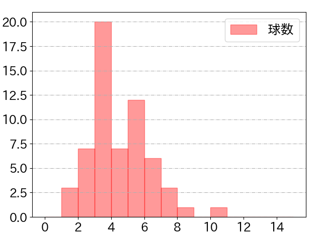 黒川 史陽の球数分布(2024年rs月)