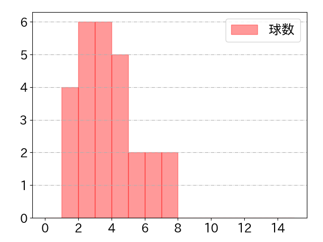 田中 和基の球数分布(2024年rs月)