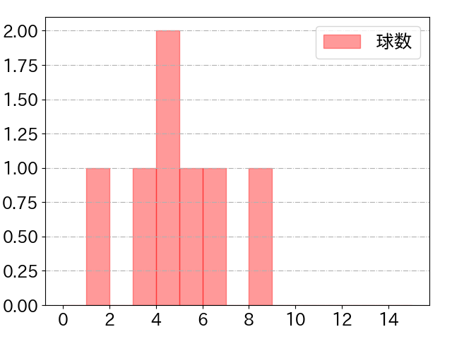 田中 和基の球数分布(2024年rs月)