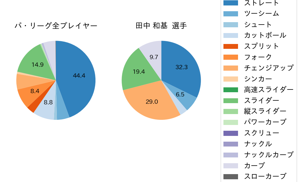 田中 和基の球種割合(2024年レギュラーシーズン全試合)