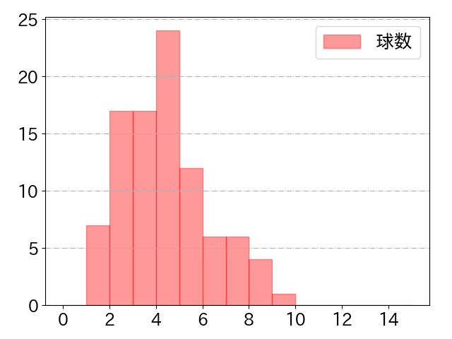 岡島 豪郎の球数分布(2024年rs月)