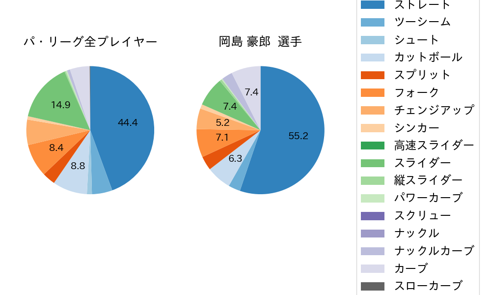 岡島 豪郎の球種割合(2024年レギュラーシーズン全試合)