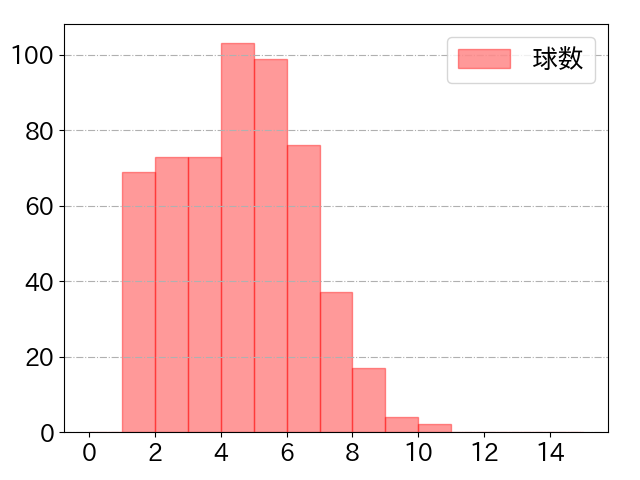 浅村 栄斗の球数分布(2024年rs月)