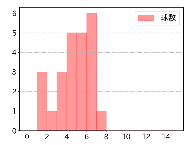 平良 竜哉の球数分布(2024年rs月)