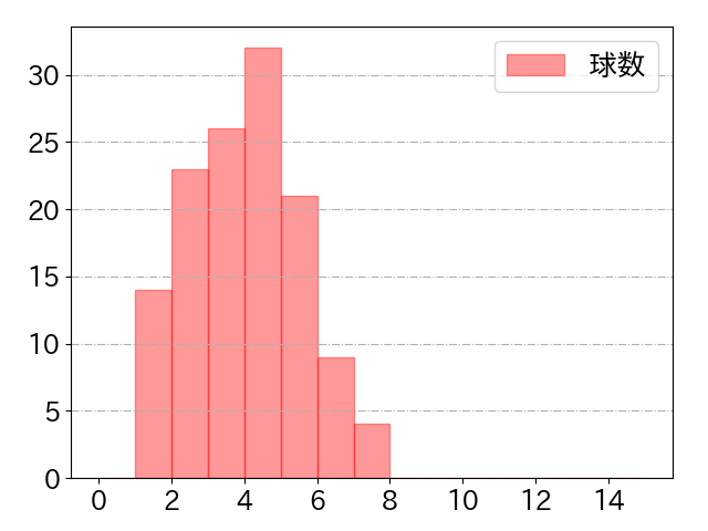 中島 大輔の球数分布(2024年rs月)