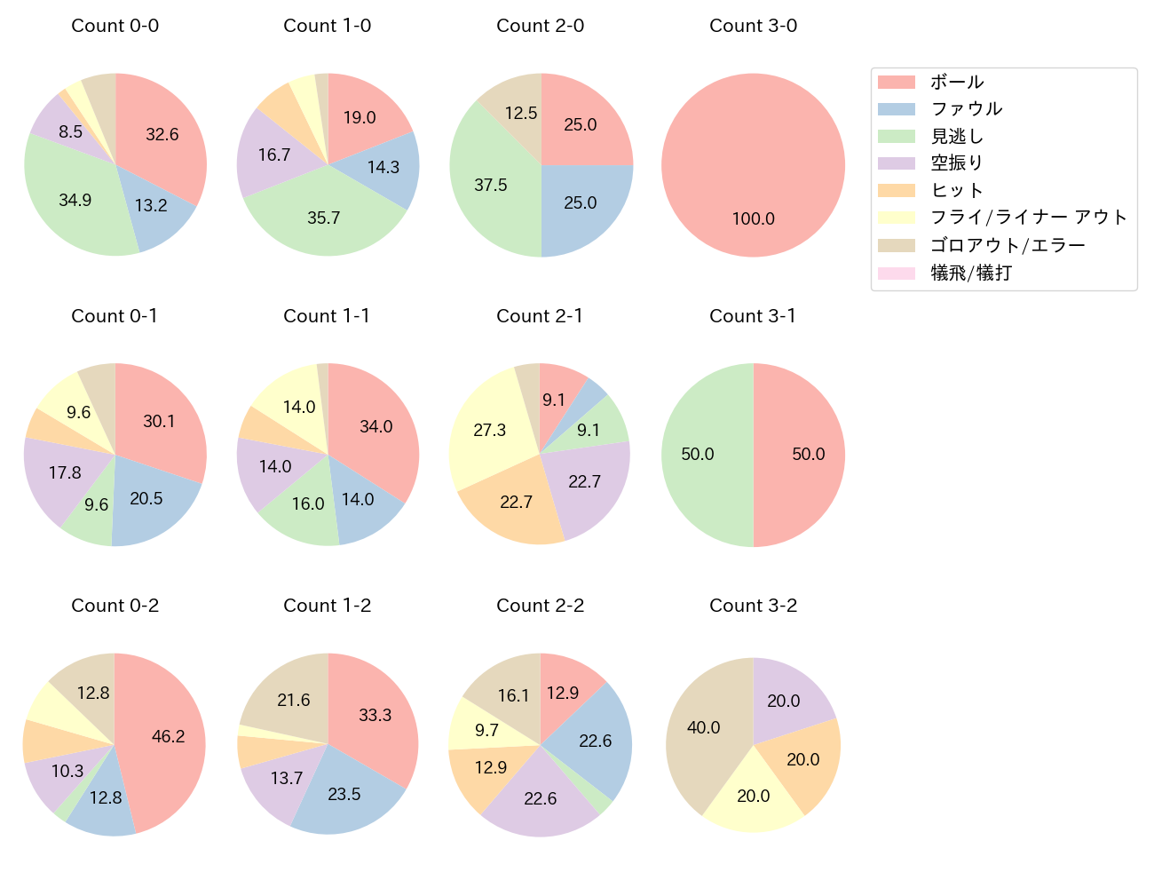 中島 大輔の球数分布(2024年レギュラーシーズン全試合)