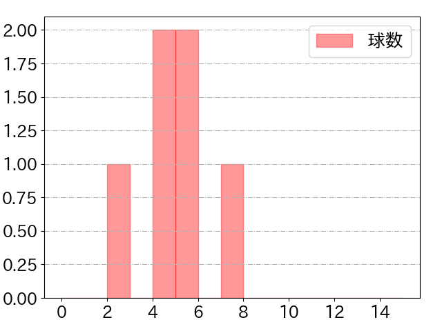 山﨑 剛の球数分布(2024年rs月)