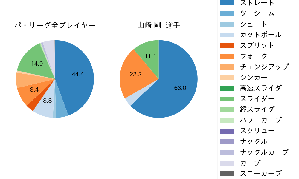 山﨑 剛の球種割合(2024年レギュラーシーズン全試合)