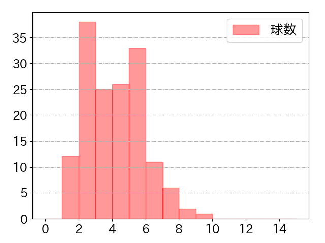 島内 宏明の球数分布(2024年rs月)