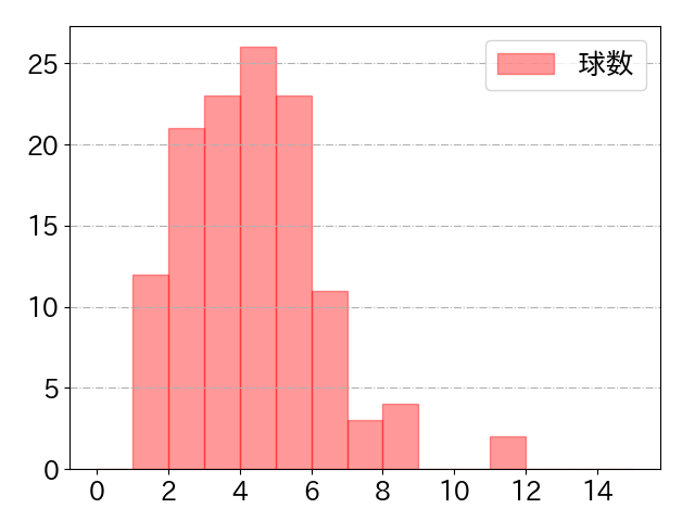 伊藤 裕季也の球数分布(2024年rs月)