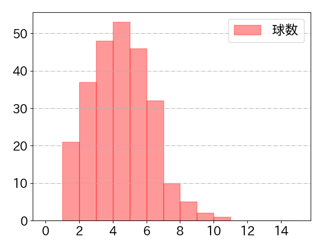 阿部 寿樹の球数分布(2024年rs月)