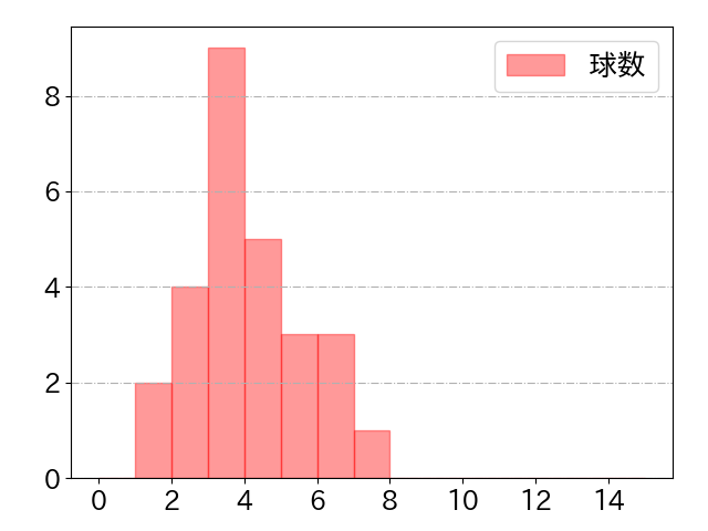 山田 遥楓の球数分布(2024年rs月)