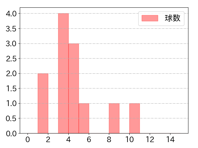 田中 貴也の球数分布(2024年rs月)