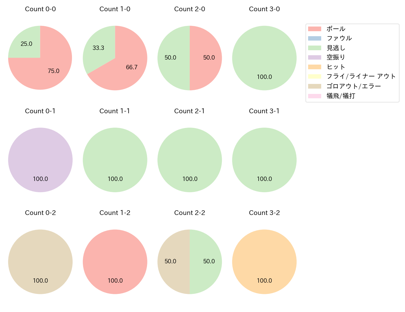 藤井 聖の球数分布(2024年レギュラーシーズン全試合)