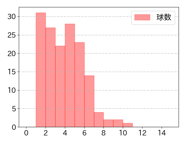 渡邊 佳明の球数分布(2024年rs月)