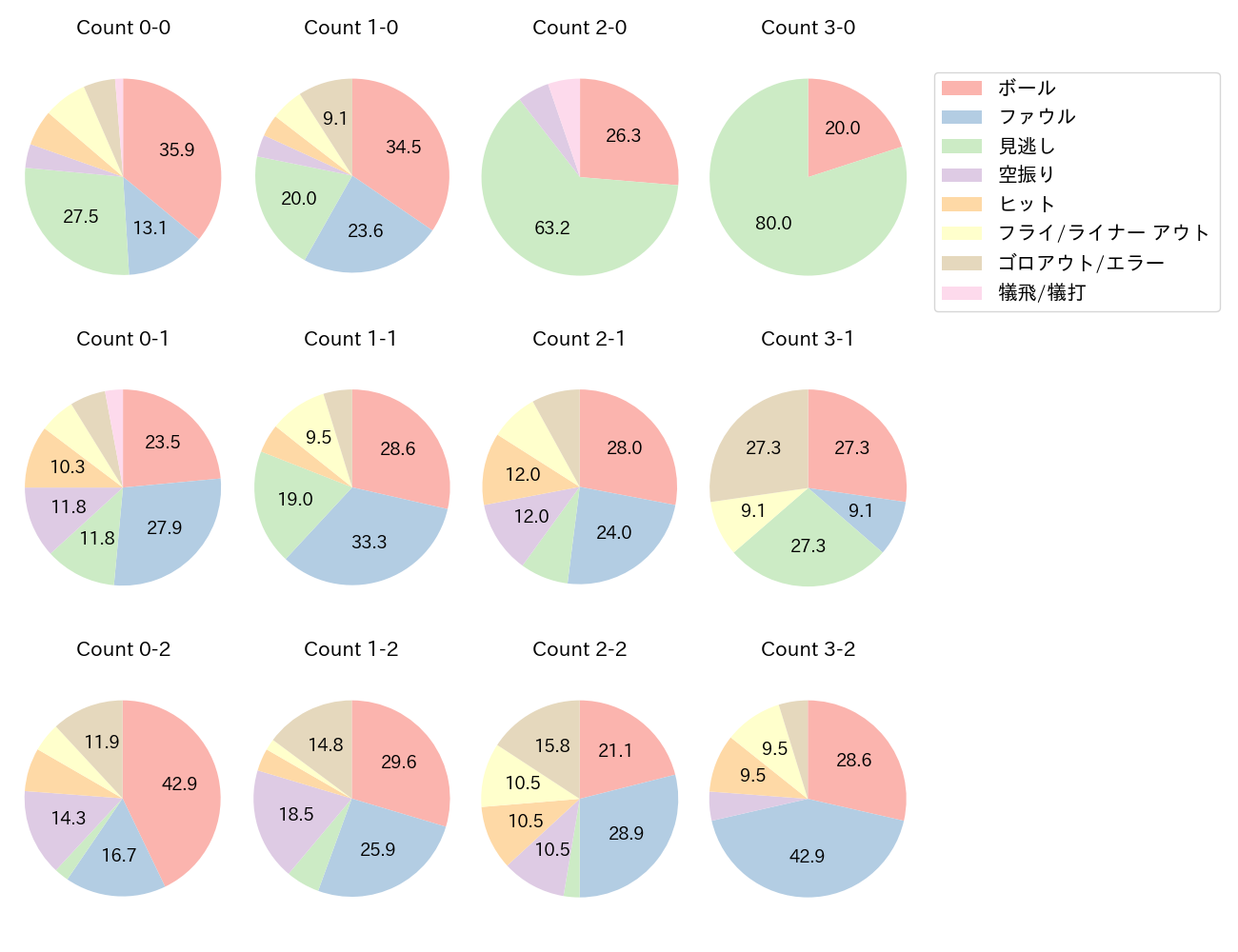 渡邊 佳明の球数分布(2024年レギュラーシーズン全試合)