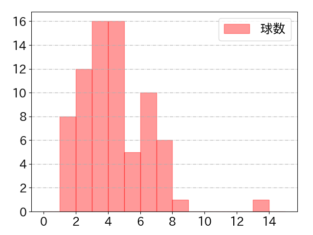 茂木 栄五郎の球数分布(2024年rs月)