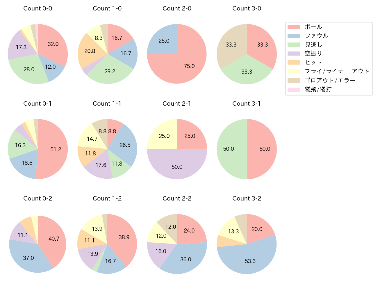 茂木 栄五郎の球数分布(2024年レギュラーシーズン全試合)