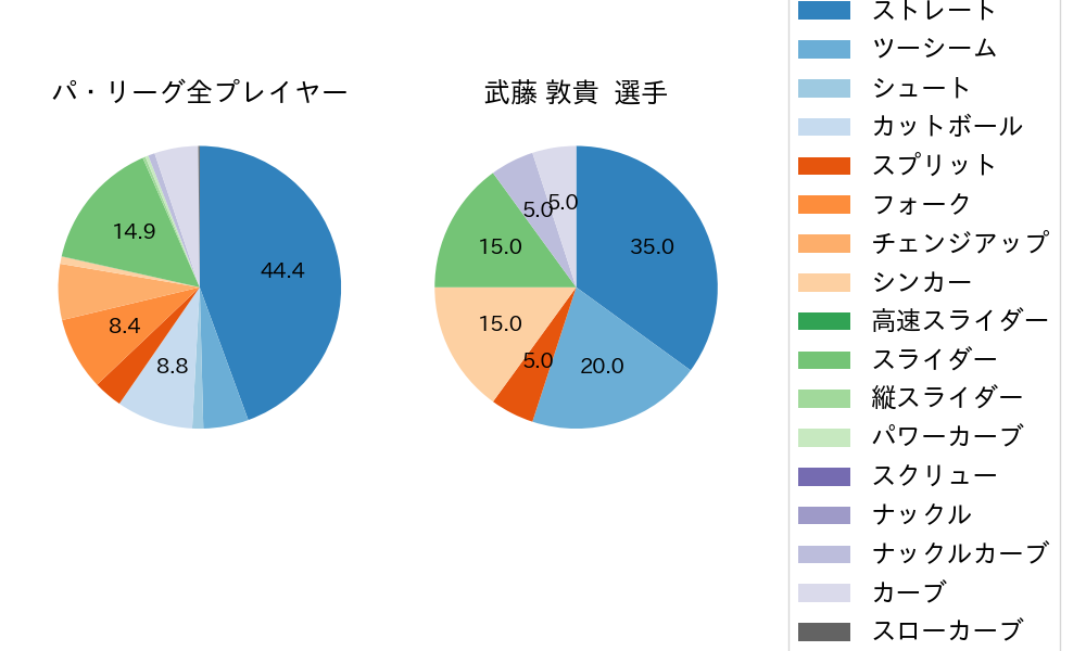 武藤 敦貴の球種割合(2024年レギュラーシーズン全試合)