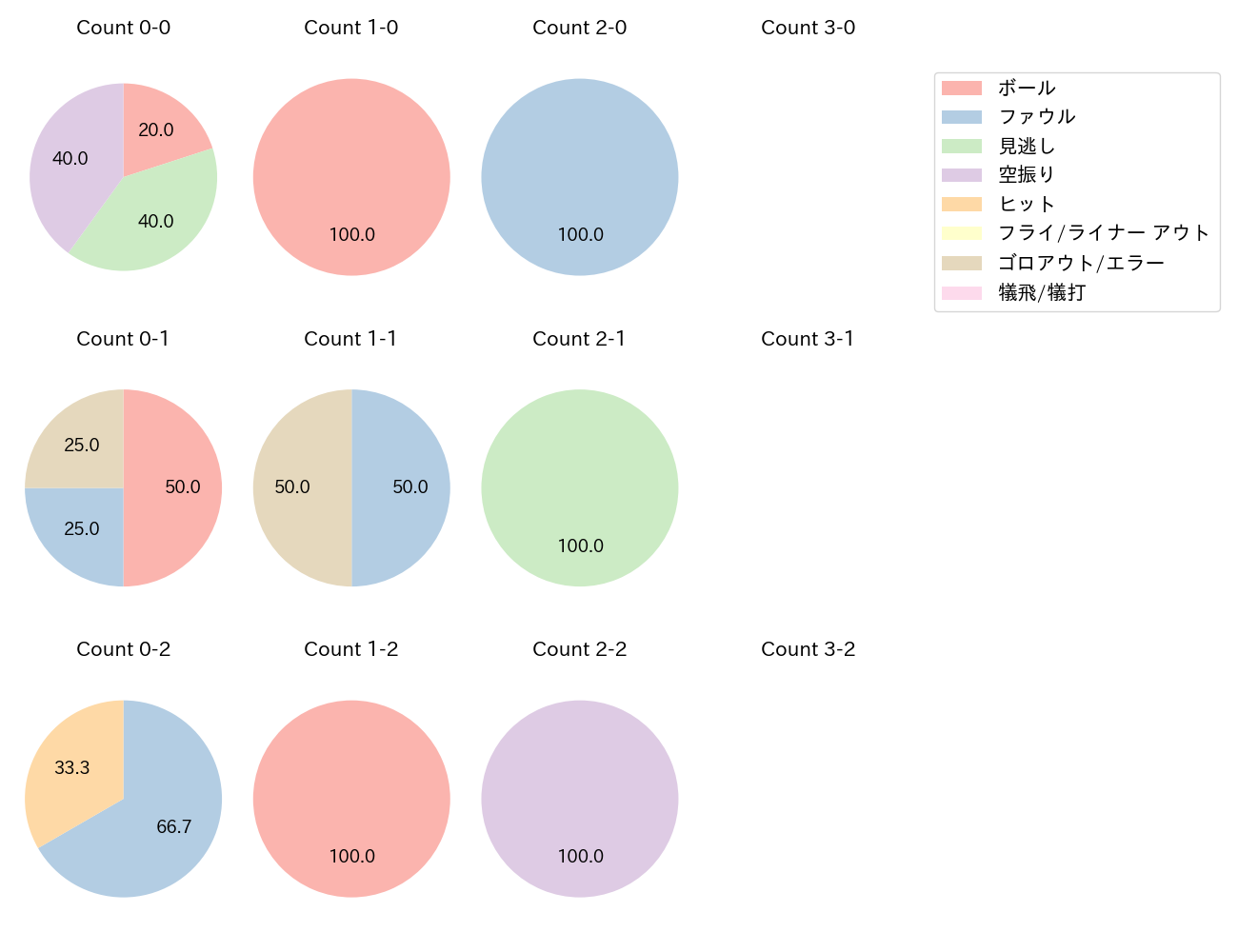 武藤 敦貴の球数分布(2024年レギュラーシーズン全試合)